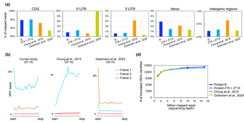 Optimized ribosome profiling reveals new insights into translational regulation in synchronized Chlamydomonas reinhardtii cultures相片