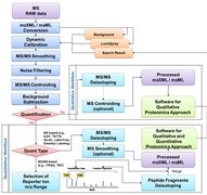 UniQua: A Universal Signal Processor for MS-Based Qualitative and Quantitative Proteomics Applications